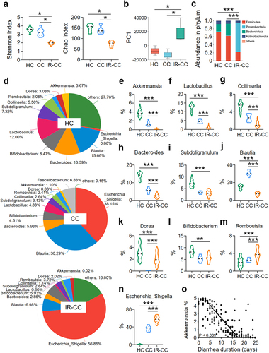 Figure 1. Abundance of A. muciniphila is reduced in stool from cervical cancer patients with radiotherapy.