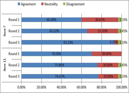 Figure 4 Results of three rounds of the Delphi consensus survey.