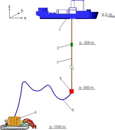 Figure 1. Pipe lifting system for deep-sea mining. (1) Mining vessel; (2) Lifting motor pump; (3) Riser pipe; (4) Middle bin; (5) Soft pipe; (6) Collector.