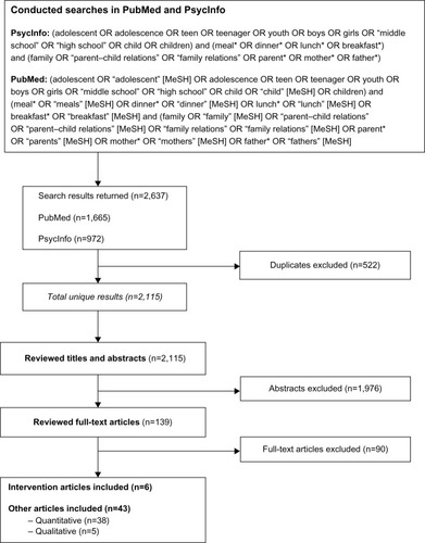 Figure 1 Literature review methodology and results.