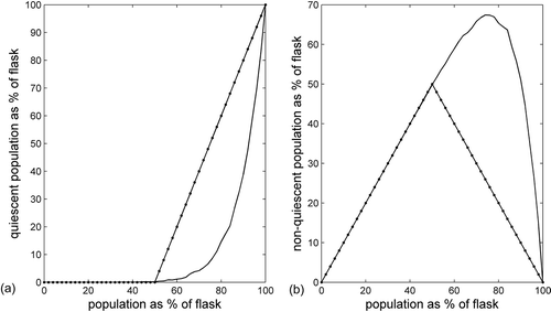 Figure 8. (a) Quiescent population size q versus p, (b) active population size (p−q) versus p, where all are expressed as percentage of the flask. (Meso-scale: ––, macro-scale approximation: –•–).