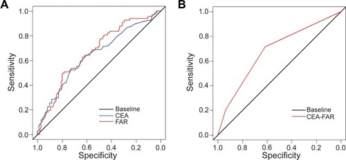 Figure 1 Receiver operating characteristics curve analysis of CEA, FAR (A) and CEA-FAR (B) for OS in GC patients.Note: CEA-FAR: CEA<3.2 and FAR<0.086 represent 0, CEA≥3.2 or FAR≥0.086 represent 1, CEA≥3.2 and FAR≥0.086 represent 2. Abbreviations: GC, gastric cancer; CEA, carcinoembryonic antigen; FAR, fibrinogen/albumin ratio; OS, overall survival.