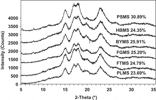 Figure 2  X-ray diffractograms and degree of crystallinity of starches isolated from six varieties of millet: PSMS: proso millet starch; HBMS: hybrid barnyard millet starch; BYMS: barnyard millet starch; FGMS: finger millet starch; FTMS: foxtail millet starch; PLMS: pearl millet starch.