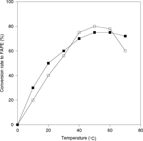 Figure 5 Effect of temperature on production of fatty acid propyl ester (FAPE) by (-□-) free CRL and (-▪-) immobilized CRL.