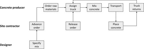 Figure 4. Ready mix concrete value chain, adapted from Graham et al. (Citation2005).