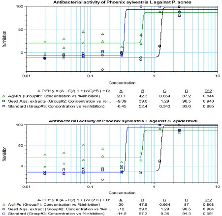 Figure 4. Broth microdilution Antibacterial assay of P. sylvestris L. seed extracts and Green synthesized AgNPs against P. acnes and S. epidermidis.