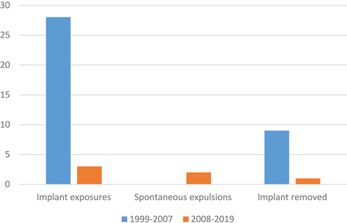 Figure 3. Comparison of the numbers of implant-related complications and reoperations between the two study periods, n.