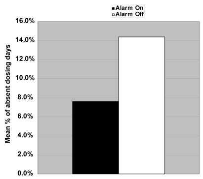 Figure 3 Mean rate of missed dosing for those on travoprost with the alarm on 7.6% compared with the alarm off 14.4% was statistically significant (p = 0.03).