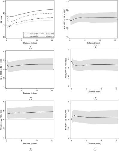 Figure 3. Trends in neighbourhood inequality in Chicago, IL.Note: Author analysis of US Census and American Community Survey (ACS) data. Confidence intervals are at the 95% level.