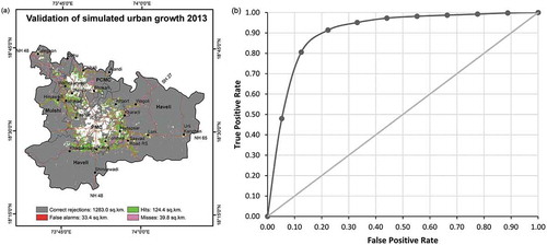 Figure 7. (a) Validation map showing the pixel level comparison of SUSM’s urban growth simulation with respect to observed urban growth from 2001 to 2013. (b) ROC curves of modelled urban growth transition potential of Pune for 2013.