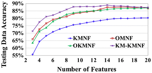 Figure 5. Comparison of the accuracies of the SVM classification on Indian Pines image after using different dimensionality reduction methods.