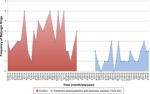 Figure 1 Comparison of frequency of use of the Malyugin Ring between control and treatment groups over two time periods.