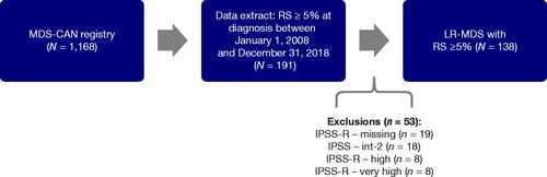 Figure 1. Cohort attrition diagram. Analysis of IPSS progression excluded 14 patients with <2 IPSS records and patients whose baseline IPSS was high. Analysis of HRQoL excluded 24 patients without complete data on at least one EQ-5D-3L assessment. int-2: Intermediate-2; IPSS: International Prognostic Scoring System; IPSS-R: Revised IPSS; LR MDS: lower-risk myelodysplastic syndromes; EQ-5D-3L: EuroQoL 5 dimensions, 3 levels; HRQoL: health-related quality of life; MDS-CAN: MDS Canadian registry; n: number of cases; N: sample size; RS: ring sideroblasts.