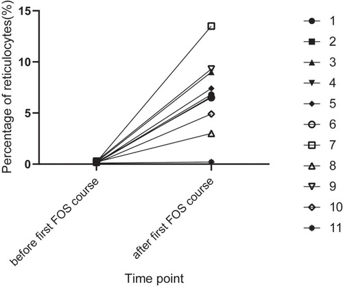 Figure 3 The change trend of percentage of reticulocytes in 11 patients treated with foscarnet therapy.