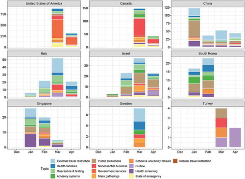 Figure 3. National variation in policy response.