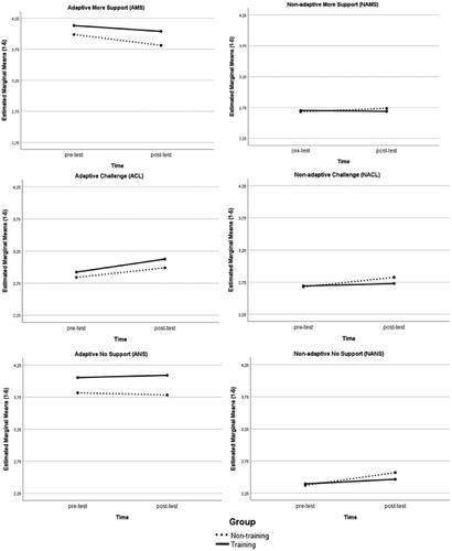 Figure 4. Estimated marginal means of perceived adaptivity scales (n = 173).