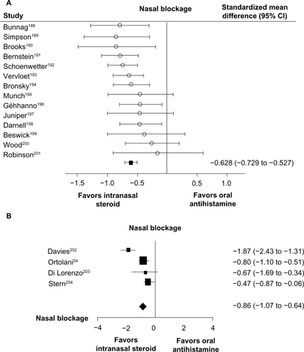 Figure 3 A) Meta-analysis of intranasal corticosteroids versus oral H1-receptor antagonists for the treatment of nasal blockage in allergic rhinitis. Intranasal steroids included beclomethasone dipropionate, fluticasone propionate, triamcinolone acetonide, and budesonide. Oral antihistamines included dexchlorpheniramine, terfenadine, astemizole, loratadine, and cetirizine. Adapted with permission from British Medical Journal, Weiner JM, Abramson MJ, Puy RM, volume 317, 1624–1629, Copyright © 1998 with permission from BMJ Publishing Group Ltd.Citation27 B) Meta-analysis of intranasal corticosteroids versus topical H1-receptor antagonists for the treatment of nasal blockage in allergic rhinitis. Intranasal steroids included beclomethasone dipropionate, fluticasone propionate, and budesonide. Topical antihistamines included azelastine and levocabastine. Adapted with permission from Yáñez A, Rodrigo GJ. Intranasal corticosteroids versus topical H1 receptor antagonists for the treatment of allergic rhinitis: a systematic review with metaanalysis. Ann Allergy Asthma Immunol. 2002;89(5):479–484.Citation28 Copyright © 2002 American College of Allergy, Asthma and Immunology.