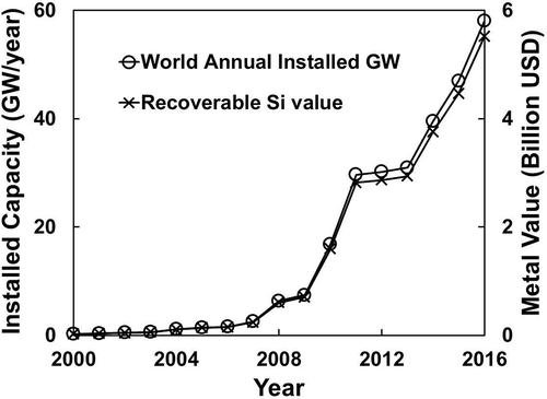 Figure 3. Annual PV installed capacity worldwide and recoverable metal value (based on 2012 average metal prices).