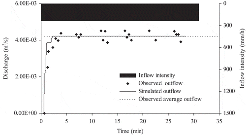 Fig. 3 Observed and simulated outflow rates for a plot-scale runoff experiment conducted with constant inflow intensity of 241 mm/h and 30 min duration under moderate vegetation condition.