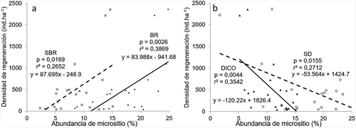 Figure 4. Abundancia en porcentaje de los micrositios (a) Suelo bajo protección de roca (SBR) y borde de roca (BR) y (b) sotobosque de Dicotiledóneas (DICO) y suelo desnudo (SD) en relación a la densidad (ind.ha−1) de renovales en bosques de P. tarapacana en la Provincia de Jujuy, Argentina. C: coeficiente de correlación, p: probabilidad