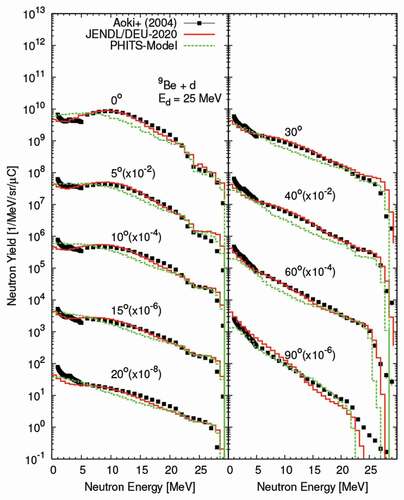 Figure 12. Same as Figure 9 but for a thick beryllium target bombarded by a 25-MeV deuteron. The experimental data were taken from Ref [Citation60]