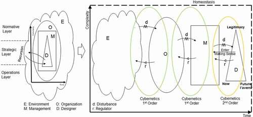 Figure 4. The holistic logical framework of designing gvcs understanding the three essential layers: (a) the recursive nature of the firm and gvc; (b) the dynamic environment attenuated by management system/design team. Authors’ own illustration