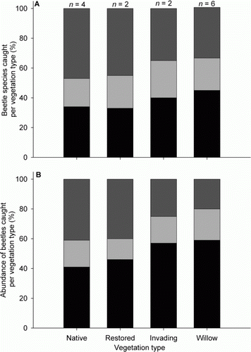 Figure 5  Trophic structure of beetles caught from Malaise traps in each vegetation type. A, Proportion of beetle species caught per vegetation type. B, Proportion of beetles caught per vegetation type. Black bars, detritivores; light grey bars, predators; dark grey bars, herbivores. Note: n, the number of plots/Malaise traps per vegetation type (Table 1).