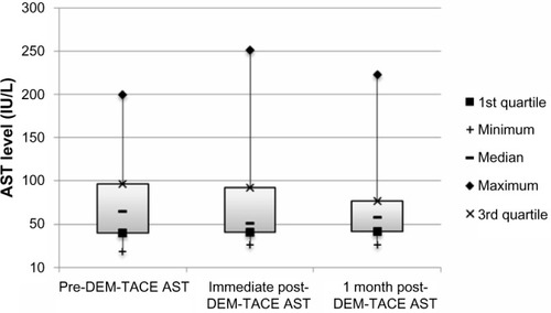 Figure 3 Box plot of AST (IU/L) levels at baseline, immediately following DEM-TACE, and 1 month post-DEM-TACE.