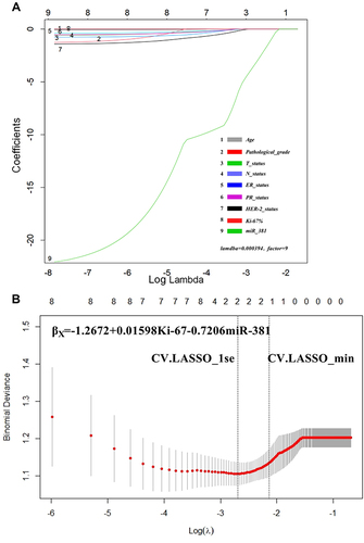 Figure 3 LASSO regression results. (A) When the lambda = 0.000394, the model converged to factor = 9, indicating that the included indicators were all statistically significant. The cross-LASSO multi-layer analysis indicated that, in the case of CV.LASSO_1se/CV.LASSO_min, Ki-67 and miR-381 were the significant factors. (B) The model was: βx = −1.2672 + 0.01598 × Ki-67 −0.7206 × miR-381.