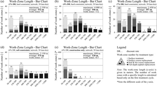 Figure 17. Number of work zones in different length classes by type of treatment for cases of different discount rates (a,b,c), soft constraints (d) and minimum M&R costs (e).
