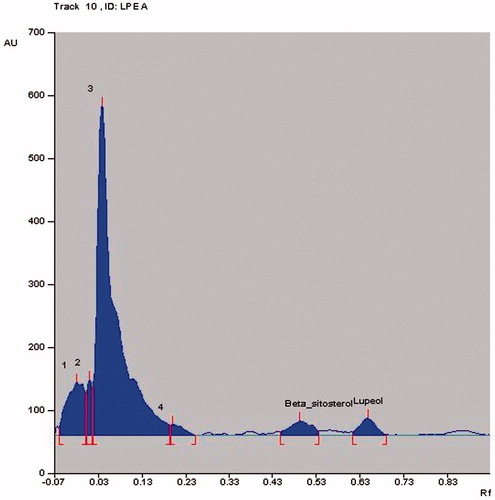 Figure 3. HPTLC chromatographic profile of LPEA. Rf value of 0.65 ± 0.01 indicates lupeol and 0.49 ± 0.01 indicates β-sitosterol.