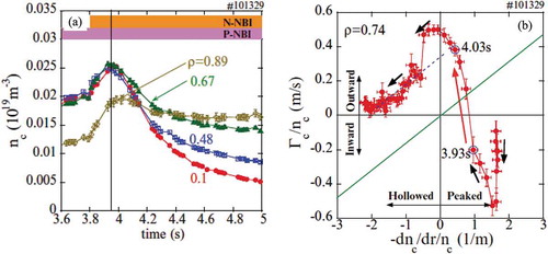 Figure 25. (a) Time evolution of carbon density and (b) relation between radial particle flux of carbon normalized by the carbon density and the gradient of carbon density normalized by the carbon density. A solid line indicates the relationship in the case of zero convection velocity and constant diffusion coefficient (from Figure 1(d) and Figure 2 in [Citation157]).