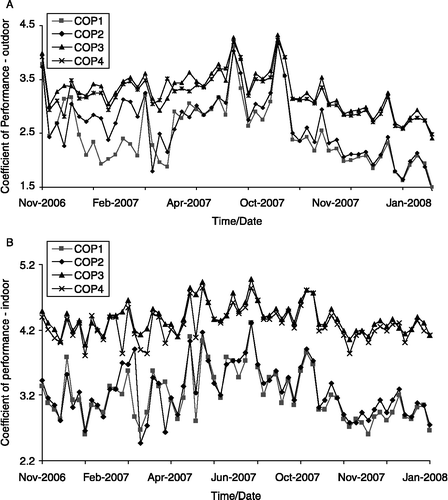 Figure 6 COP for outside (A) and inside (B) system.