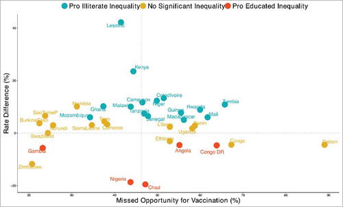 Figure 3. Scatter plot of rate of missed opportunities for vaccination and risk difference children born to uneducated and educated mothers in sub-Saharan Africa.