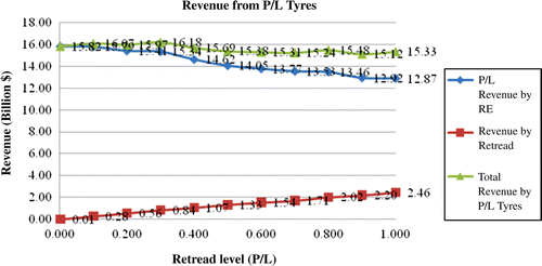 Figure 13 Revenue generated from the sales of new and retreaded P/L tyres.