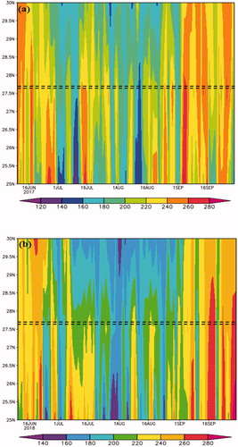 Fig. 9. Hovmöller diagram of OLR averaged over 84°E to 88°E during monsoon season of (a) 2017 and (b) 2018. The colour scale indicates OLR in W/m2. Dash parallel lines depict the latitudinal extends of sampling site.