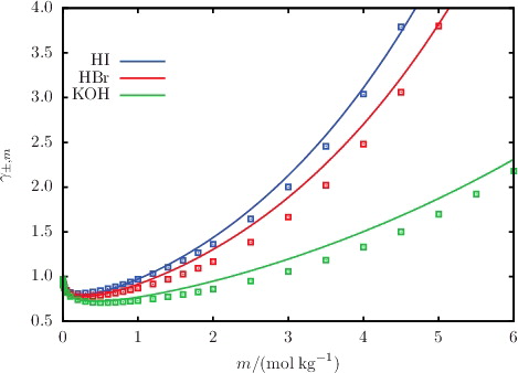 Figure 10. The concentration dependence of the mean ionic activity coefficient γ±, m for a selection of aqueous solutions of acids and bases at 298 K and 1.01 bar. The continuous curves represent the SAFT-VR Mie predictions, and the squares represent the experimental data obtained from the sources listed in Table A3.