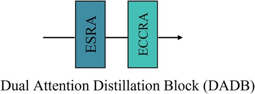 Figure 3. The overall structure of the proposed Dual Attention Distillation Block (DADB).