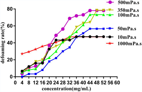 Figure 1 The defoaming rate curve of different viscosity DM with a series of concentrations.