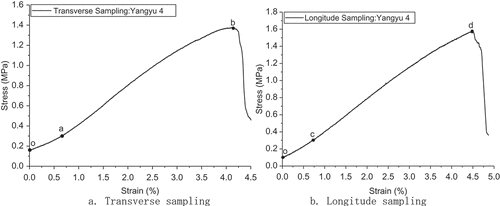 Figure 8. Stress–strain curve of patato peel tensile test(Yangyu 4).