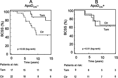 Figure 3.  A. Breast cancer specific survival (BCSS) in the ApoDCN− tumors of postmenopausal patients enrolled in a prospective randomized adjuvant study (Adjuvant study NBCG − 1) on 20 mg tamoxifen (TAM) for 2 years vs. placebo (i.e. Control = Ctr) [13].B. Breast cancer specific survival (BCSS) in the ApoDCN+ tumors of postmenopausal patients enrolled in the prospective randomized adjuvant study (Adjuvant study NBCG – 1) on 20 mg tamoxifen (TAM) for 2 years vs. placebo (i.e. Control = Ctr) [13].