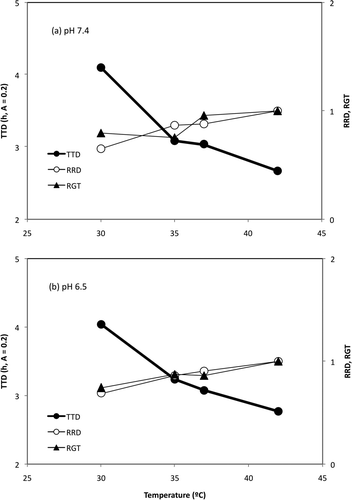 Supplementary Figure 5. Effect of temperature on the time-to-detection (TTD), the relative TTD (RRD), and the relative generation time (RGT) of E. coli under 7.4 and 6.5 pH values. The TTD and the GT data were obtained with the BM (see Supplementary Table 1). Figura 5. Efecto de la temperatura sobre el tiempo de detección (TTD), el TTD relativo (RRD), y el tiempo de generación relativo (RGT) de E. coli con pH 7.4 y 6.5. Los valores del TTD y del GT fueron obtenidos mediante el BM (ver Tabla 1).