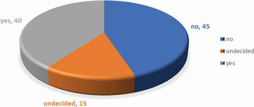 Figure 1. The disappearance of SBS symptoms on exiting the building