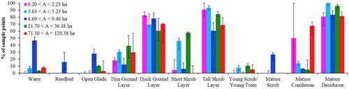 Figure 2. Binned habitat data. Bar heights show median percentage of sample locations recording each habitat type, for each of the five woodland area bins. Within each habitat category, area bins are plotted so that woodland area increases from left to right (magenta to red), with the colours corresponding to those used in Figure 1. Vertical error bars show positions of the upper and lower quartiles within each bin.