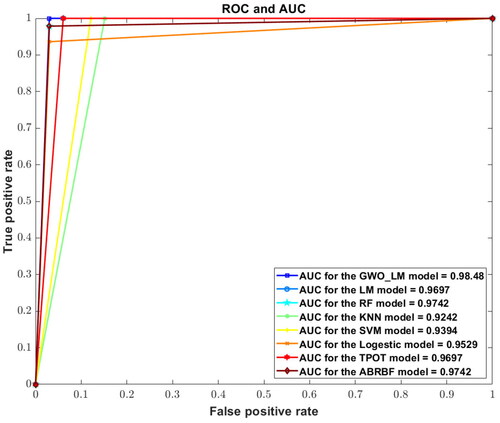 Figure 8. ROC and AUC for all models on the testing dataset.