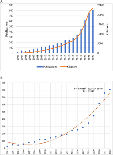 Figure 1 (A) Times cited and publications over time. (B) Curve fitting of the of the annual growth trend of publications.