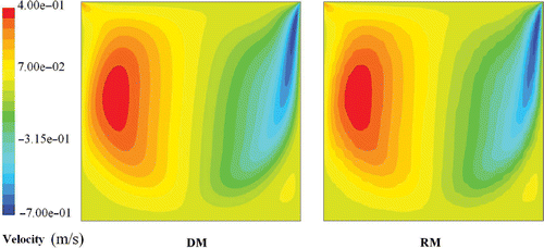 Figure 4. v velocity field of the DM (left) and the RM n = 8 (right) for Re = 1000. Available in colour online.
