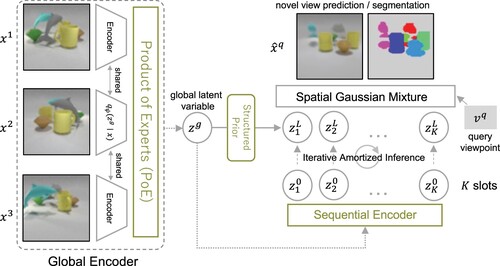 Figure 1. Overview of the proposed model. In this example, the model predicted an image and corresponding segmentation masks from unobserved query viewpoint vq, using three observation views x1-x3. zg is a global latent variable that represents spatial relationships between objects, and zk is object-level latent variables that represent each object. Note that the xˆq and segmentation shown in this figure are the actual results from our model.