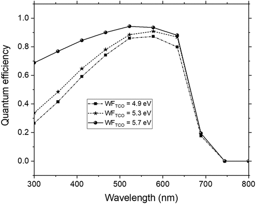 Figure 6. Simulated quantum efficiency of Dint solar cell for typically WFITO = 4.9 eV, 5.3 eV, and 5.7 eV which examined for the range of the light spectrum of 300–800 nm.