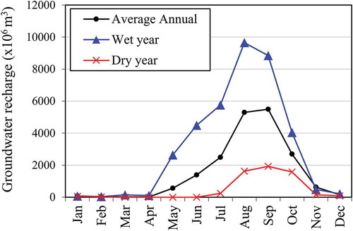 Figure 10. Monthly groundwater recharge rate in the Yom and Nan river basins: average annual (2007–2016), during the wet year (2011), and during the dry year (2015)